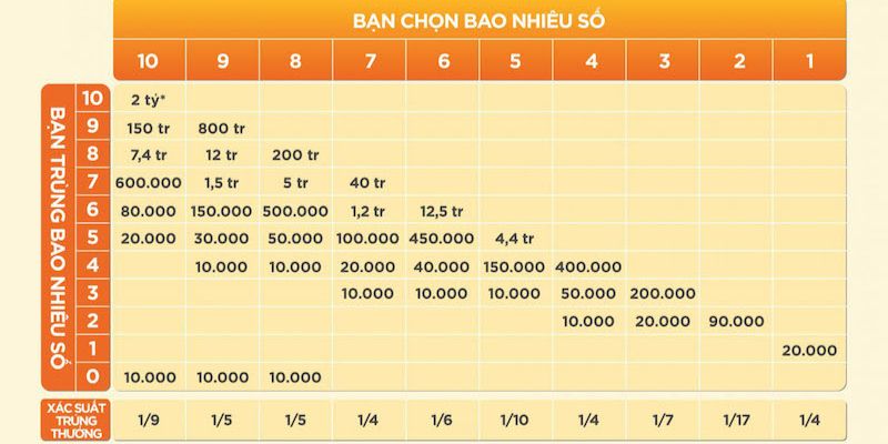 Cơ cấu giải thưởng xổ số Keno cực cao 